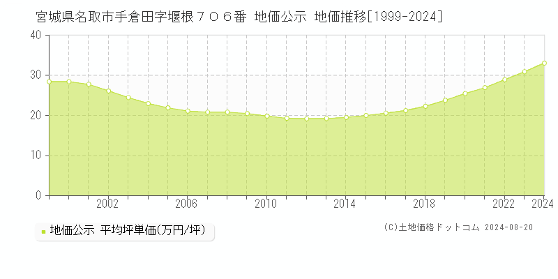 宮城県名取市手倉田字堰根７０６番 公示地価 地価推移[1999-2024]