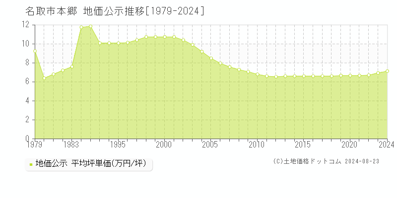 本郷(名取市)の公示地価推移グラフ(坪単価)[1979-2024年]