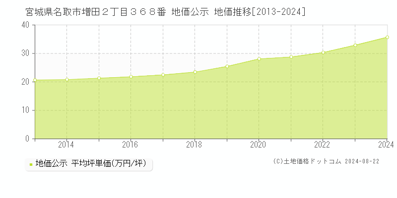 宮城県名取市増田２丁目３６８番 公示地価 地価推移[2013-2024]