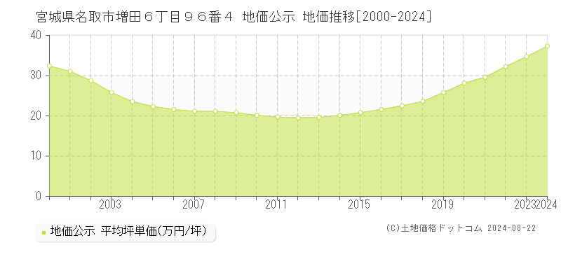 宮城県名取市増田６丁目９６番４ 公示地価 地価推移[2000-2024]