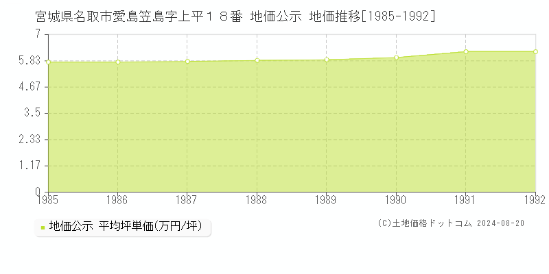 宮城県名取市愛島笠島字上平１８番 公示地価 地価推移[1985-1992]