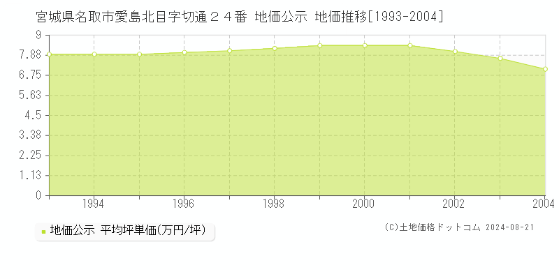 宮城県名取市愛島北目字切通２４番 公示地価 地価推移[1993-2004]