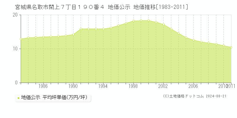 宮城県名取市閖上７丁目１９０番４ 公示地価 地価推移[1983-2011]