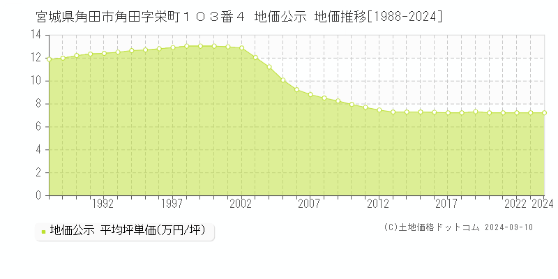 宮城県角田市角田字栄町１０３番４ 地価公示 地価推移[1988-2023]