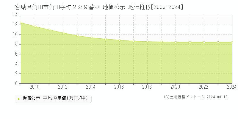 宮城県角田市角田字町２２９番３ 公示地価 地価推移[2009-2024]