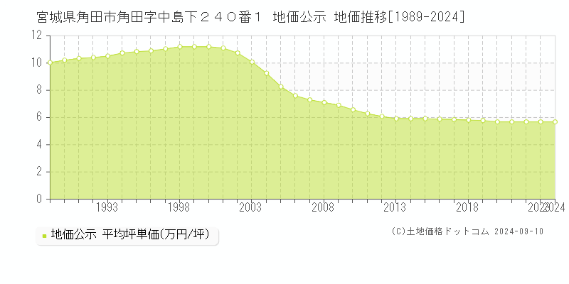 宮城県角田市角田字中島下２４０番１ 公示地価 地価推移[1989-2024]