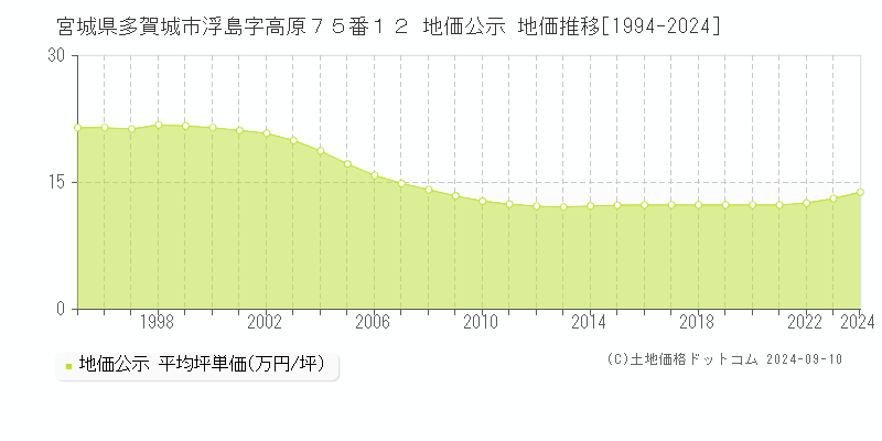 宮城県多賀城市浮島字高原７５番１２ 地価公示 地価推移[1994-2023]