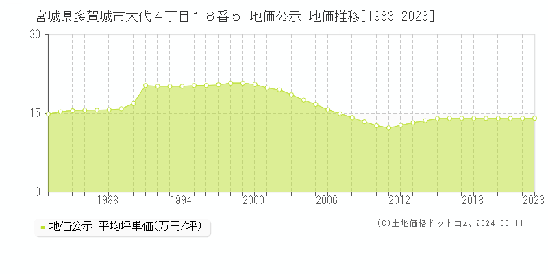 宮城県多賀城市大代４丁目１８番５ 公示地価 地価推移[1983-2024]