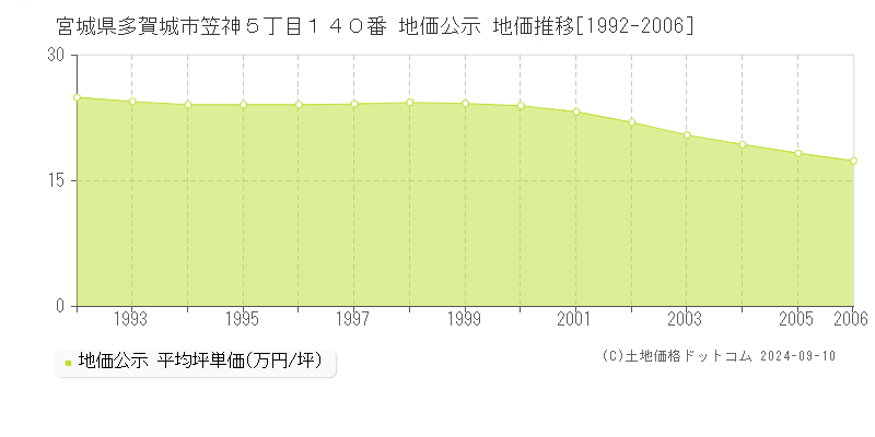 宮城県多賀城市笠神５丁目１４０番 地価公示 地価推移[1992-2006]