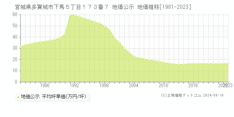 宮城県多賀城市下馬５丁目１７３番７ 地価公示 地価推移[1981-2023]