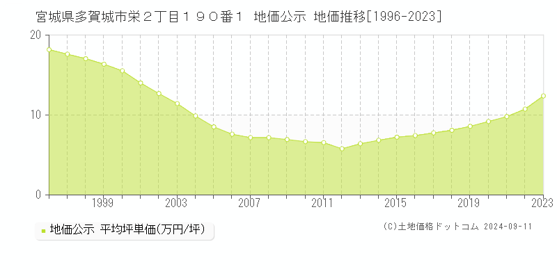 宮城県多賀城市栄２丁目１９０番１ 地価公示 地価推移[1996-2023]