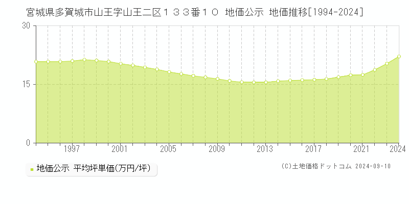 宮城県多賀城市山王字山王二区１３３番１０ 公示地価 地価推移[1994-2024]