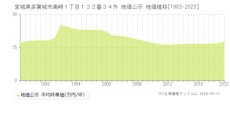 宮城県多賀城市高崎１丁目１３２番３４外 公示地価 地価推移[1983-2024]