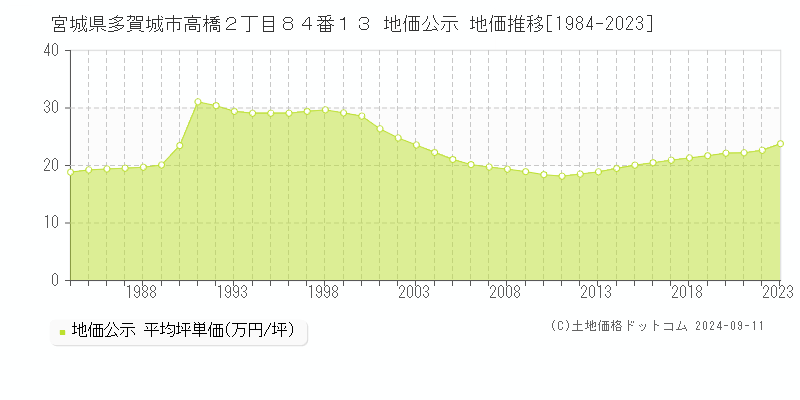 宮城県多賀城市高橋２丁目８４番１３ 地価公示 地価推移[1984-2023]