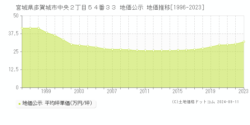 宮城県多賀城市中央２丁目５４番３３ 公示地価 地価推移[1996-2024]