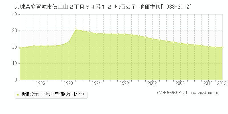 宮城県多賀城市伝上山２丁目８４番１２ 公示地価 地価推移[1983-2012]