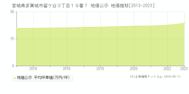 宮城県多賀城市留ケ谷３丁目１９番７ 地価公示 地価推移[2013-2023]