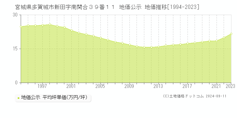 宮城県多賀城市新田字南関合３９番１１ 公示地価 地価推移[1994-2024]