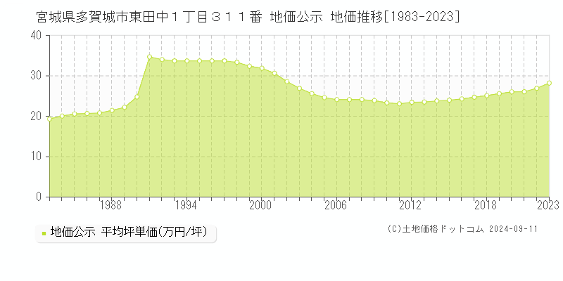 宮城県多賀城市東田中１丁目３１１番 地価公示 地価推移[1983-2023]