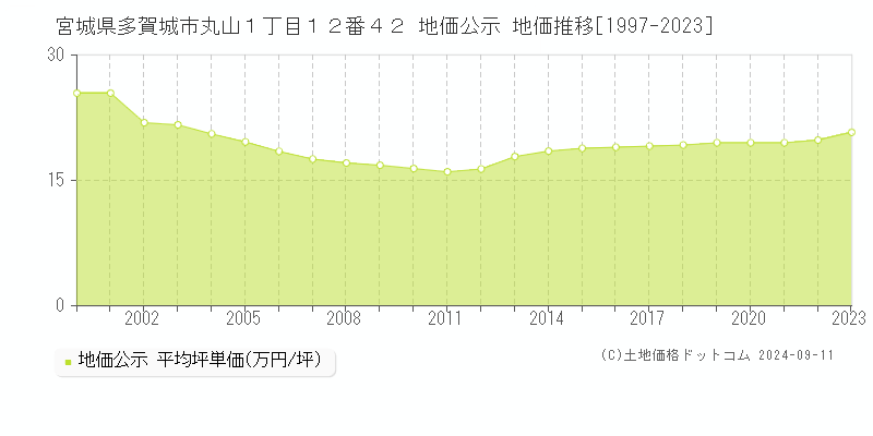 宮城県多賀城市丸山１丁目１２番４２ 地価公示 地価推移[1997-2023]