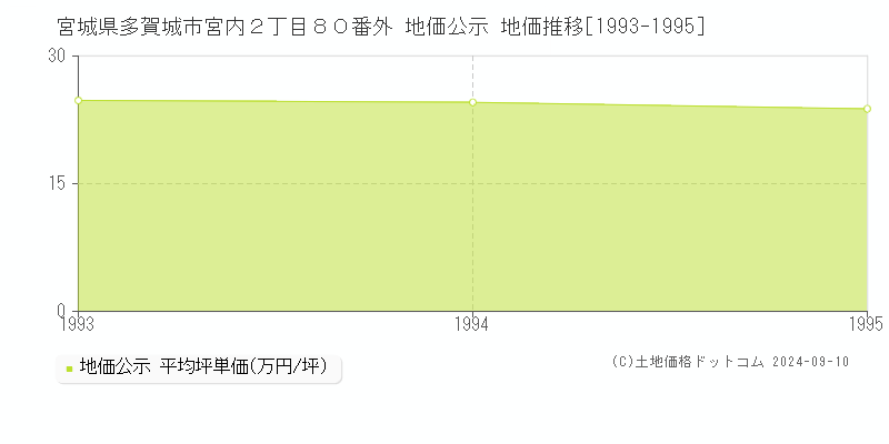 宮城県多賀城市宮内２丁目８０番外 地価公示 地価推移[1993-1995]