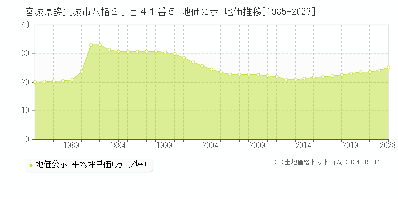 宮城県多賀城市八幡２丁目４１番５ 地価公示 地価推移[1985-2023]