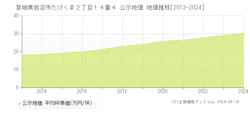 宮城県岩沼市たけくま２丁目１４番４ 公示地価 地価推移[2013-2024]