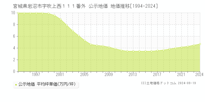 宮城県岩沼市字吹上西１１１番外 公示地価 地価推移[1994-2024]