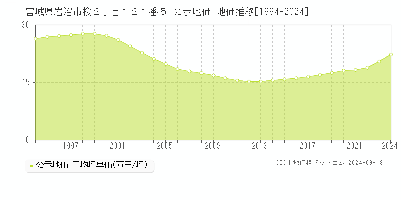 宮城県岩沼市桜２丁目１２１番５ 公示地価 地価推移[1994-2024]