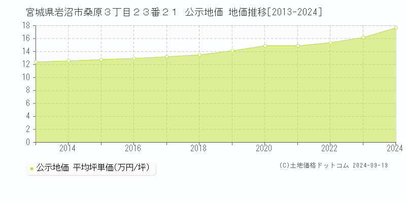 宮城県岩沼市桑原３丁目２３番２１ 公示地価 地価推移[2013-2024]