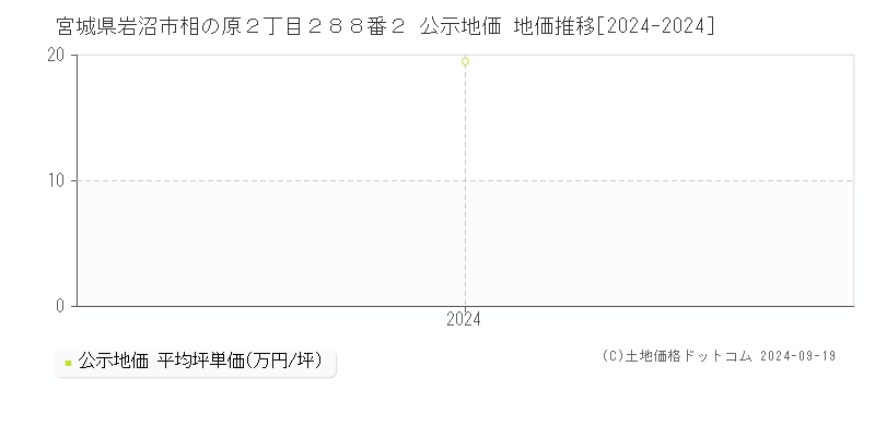 宮城県岩沼市相の原２丁目２８８番２ 公示地価 地価推移[2024-2024]