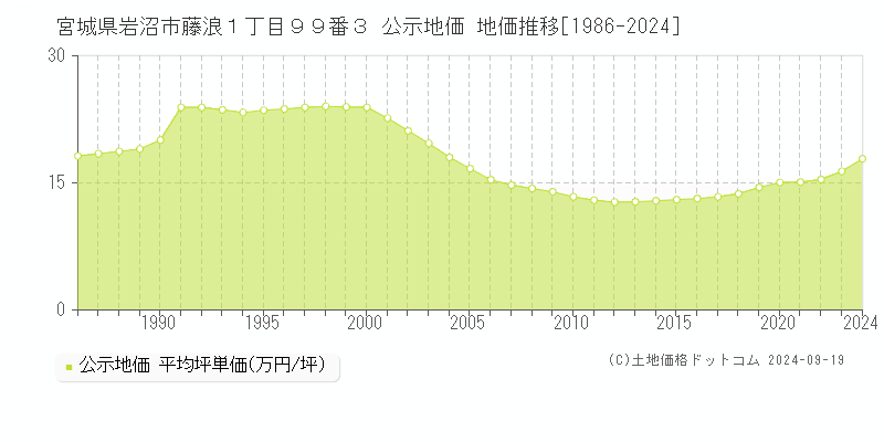 宮城県岩沼市藤浪１丁目９９番３ 公示地価 地価推移[1986-2024]