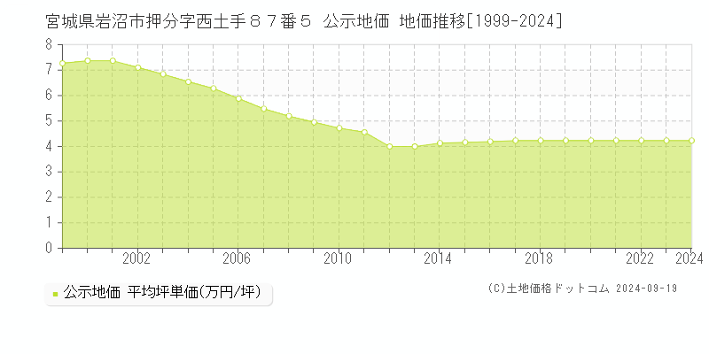 宮城県岩沼市押分字西土手８７番５ 公示地価 地価推移[1999-2024]