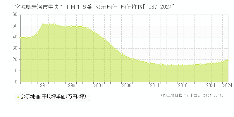 宮城県岩沼市中央１丁目１６番 公示地価 地価推移[1987-2024]