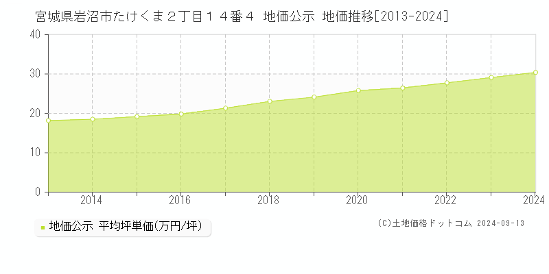 宮城県岩沼市たけくま２丁目１４番４ 地価公示 地価推移[2013-2021]