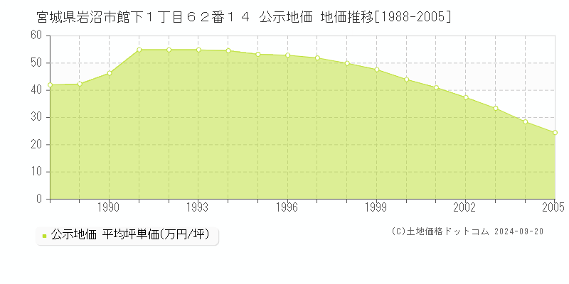 宮城県岩沼市館下１丁目６２番１４ 公示地価 地価推移[1988-2005]