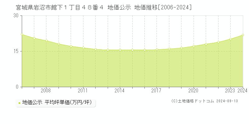 宮城県岩沼市館下１丁目４８番４ 公示地価 地価推移[2006-2006]