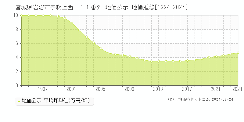 宮城県岩沼市字吹上西１１１番外 公示地価 地価推移[1994-2009]