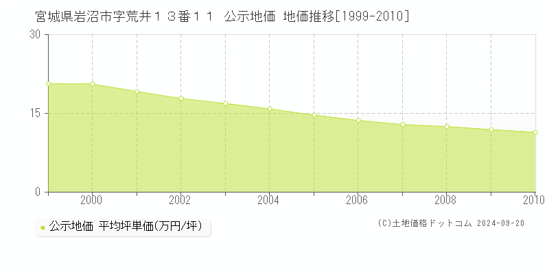 宮城県岩沼市字荒井１３番１１ 公示地価 地価推移[1999-2010]