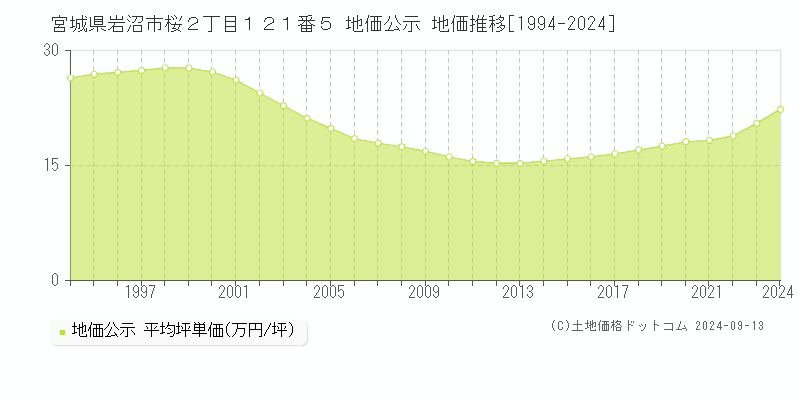 宮城県岩沼市桜２丁目１２１番５ 公示地価 地価推移[1994-2015]