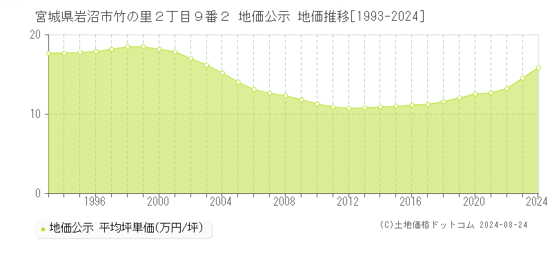 宮城県岩沼市竹の里２丁目９番２ 公示地価 地価推移[1993-2011]