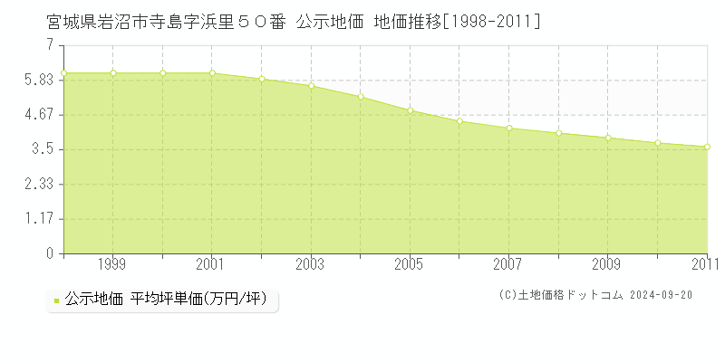 宮城県岩沼市寺島字浜里５０番 公示地価 地価推移[1998-2009]