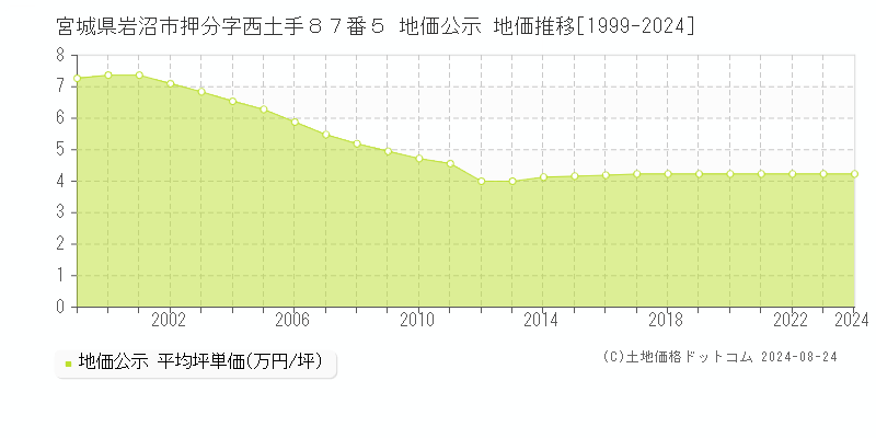 宮城県岩沼市押分字西土手８７番５ 公示地価 地価推移[1999-2016]