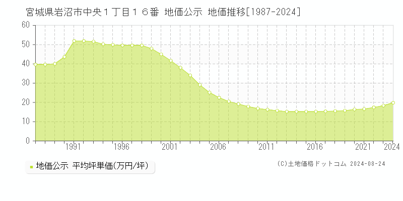 宮城県岩沼市中央１丁目１６番 公示地価 地価推移[1987-2022]