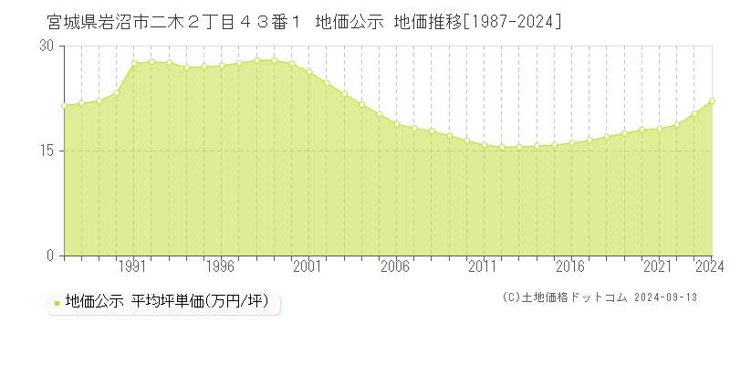 宮城県岩沼市二木２丁目４３番１ 公示地価 地価推移[1987-2024]