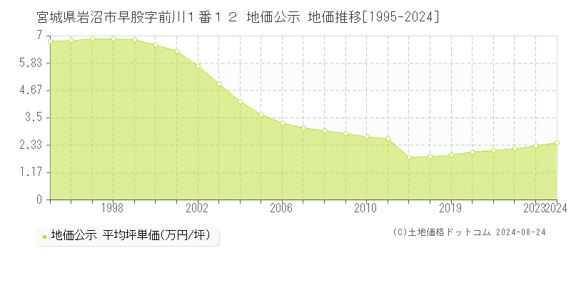 宮城県岩沼市早股字前川１番１２ 公示地価 地価推移[1995-2024]