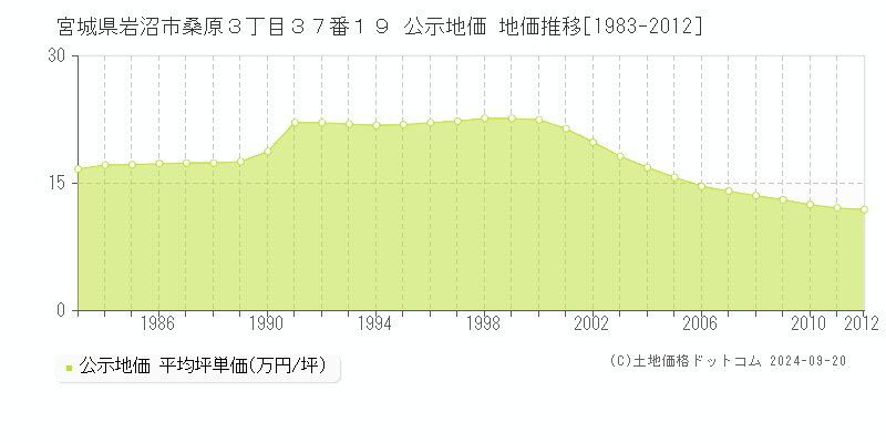 宮城県岩沼市桑原３丁目３７番１９ 公示地価 地価推移[1983-2012]