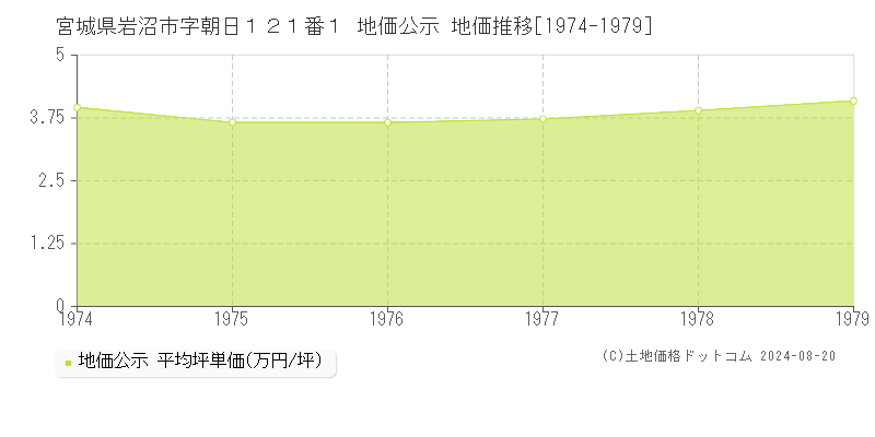 宮城県岩沼市字朝日１２１番１ 地価公示 地価推移[1974-1979]