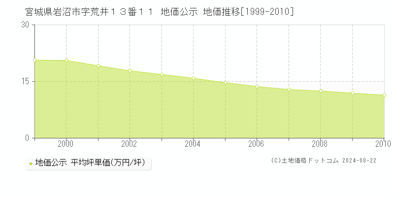 宮城県岩沼市字荒井１３番１１ 地価公示 地価推移[1999-2010]