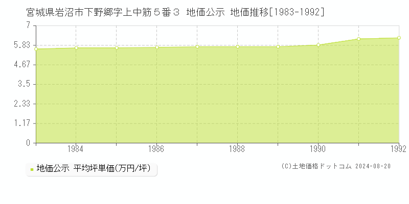 宮城県岩沼市下野郷字上中筋５番３ 公示地価 地価推移[1983-1992]